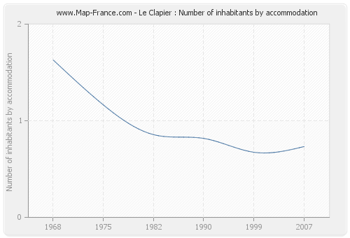 Le Clapier : Number of inhabitants by accommodation